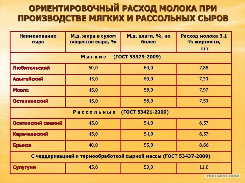 Сколько нужно молока для 1 кг масла. Сколько молока надо для производства сыра. Сколько молока на 1 кг сыра. Затраты на 1 кг сыра. Расход молока на кг сыра.