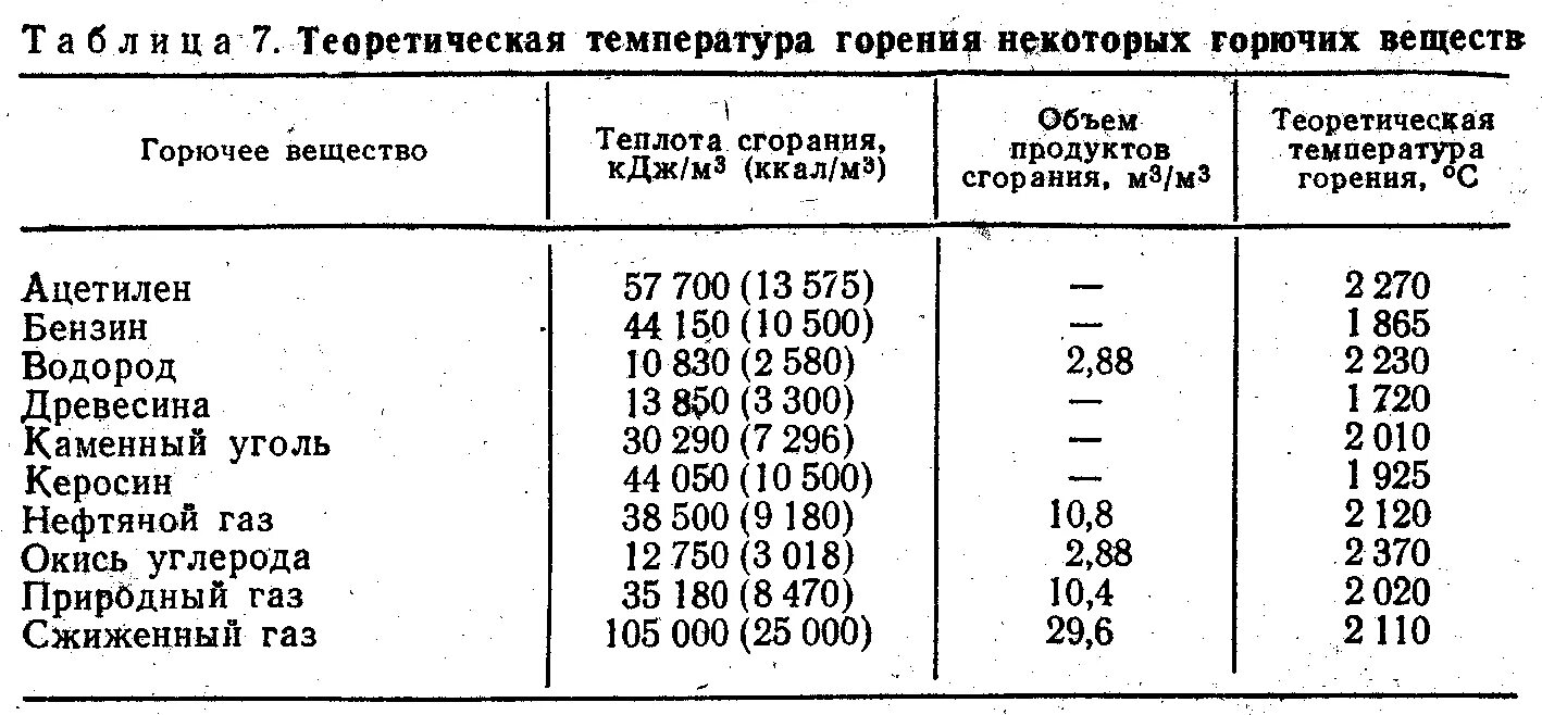 В некоторых горючих. Температура горения это максимальная температура. Температура горения древесины таблица. Температура пламени горения бензина. Таблица горения дров.