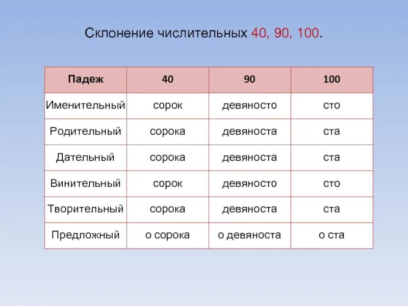 Двести пятьдесят просклонять по падежам. Склонение имен числительных. Склонение числительных по падежам. Склонение падежей числительных. Числительные в родительном падеже.