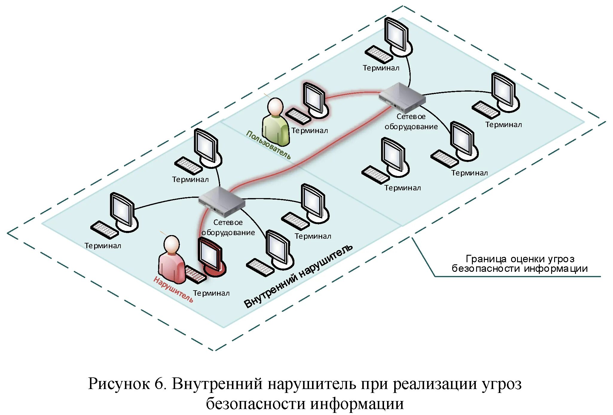 Уязвимости информационной безопасности схема. Схема модели нарушителя информационной безопасности. Модель угроз безопасности информации 2021. Моделирование угроз безопасности информации ФСТЭК 2021. 531 правила безопасности сетей