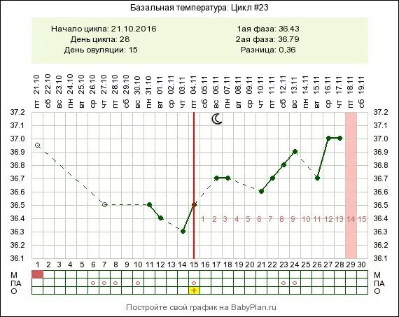 Планирование овуляции. Схема овуляции в картинках. Овуляция рассчитать. Таблица овуляции по дням цикла. Базальная на 17 день цикла.