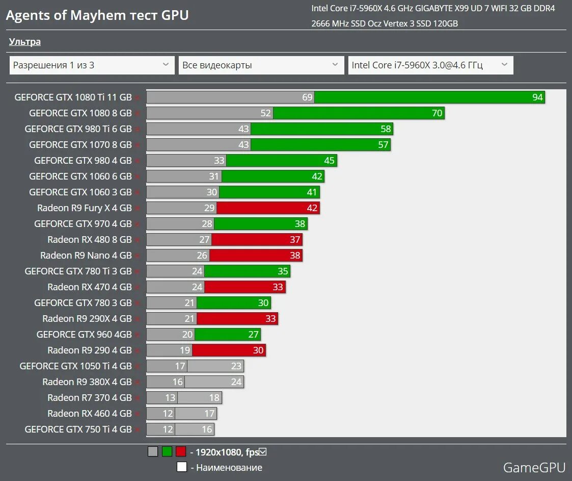 GEFORCE GTX 780 тест. Видеокарта GTX 780 4gb против GTX 1050. Нагрузка видеокарты тест. Максимальное разрешение видеокарты.