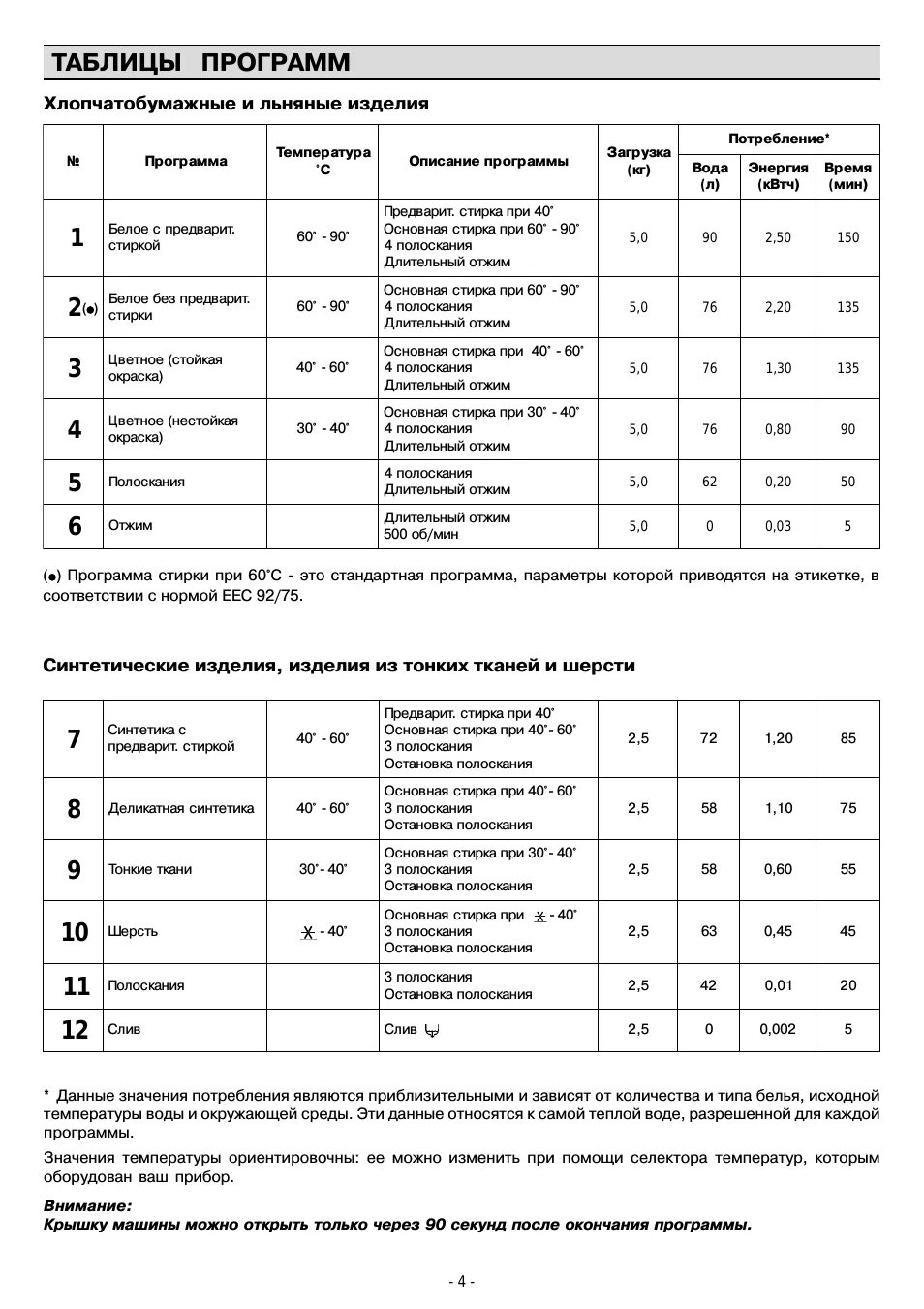 Занусси стиральная машина вертикальная загрузка режимы стирки. Занусси стиральная машина вертикальная загрузка режимы стирки. Машинка занусси режимы стирки. Машинка занусси с вертикальной загрузкой панель управления. Стиральная машинка занусси 800 режимы стирки.