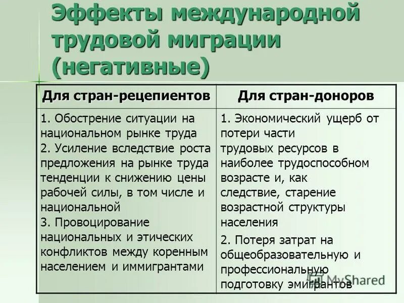 Эффекты международной трудовой миграции. Социально-экономические последствия трудовой миграции. Плюсы и минусы трудовой миграции. Масштабы международной миграции рабочей силы. Последствия международной миграции рабочей силы.