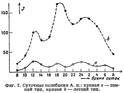 Суточные колебания