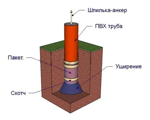 Фундамент из канализационных пластиковых труб 110. Гильза для свайного фундамента диаметр 250 мм. Столбчатый фундамент труба ПВХ 160. Столбчатый фундамент из канализационных пластиковых труб. Фундамент из канализационных труб