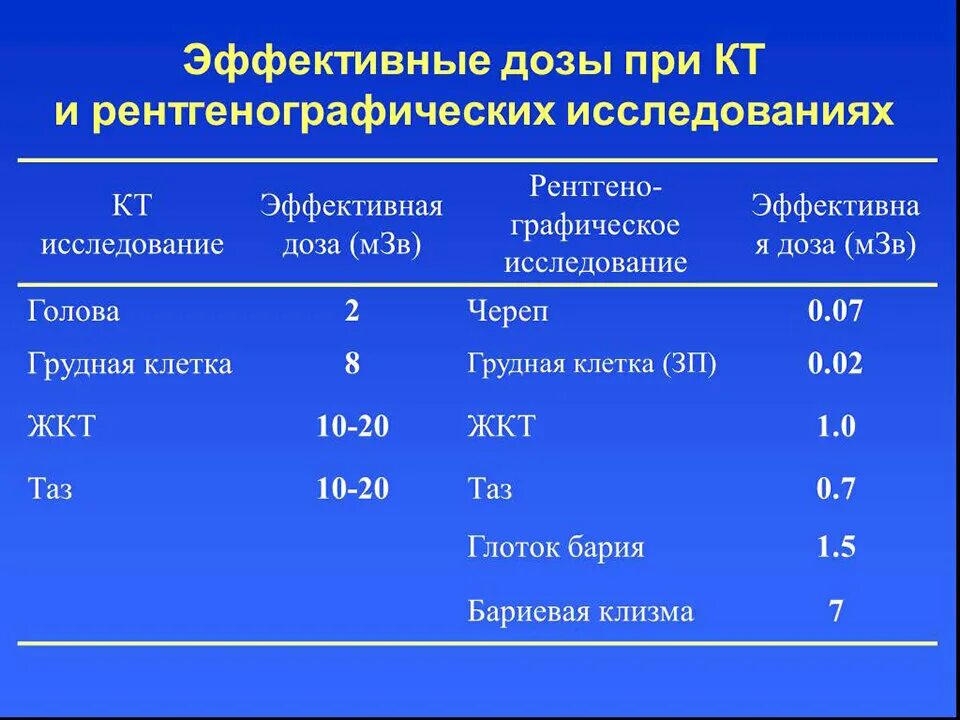 Ээд. Мрт кт рентген доза облучения. Дозы облучения кт таблица МЗВ. Кт грудной клетки доза облучения. Доза облучения при кт и рентген легких.