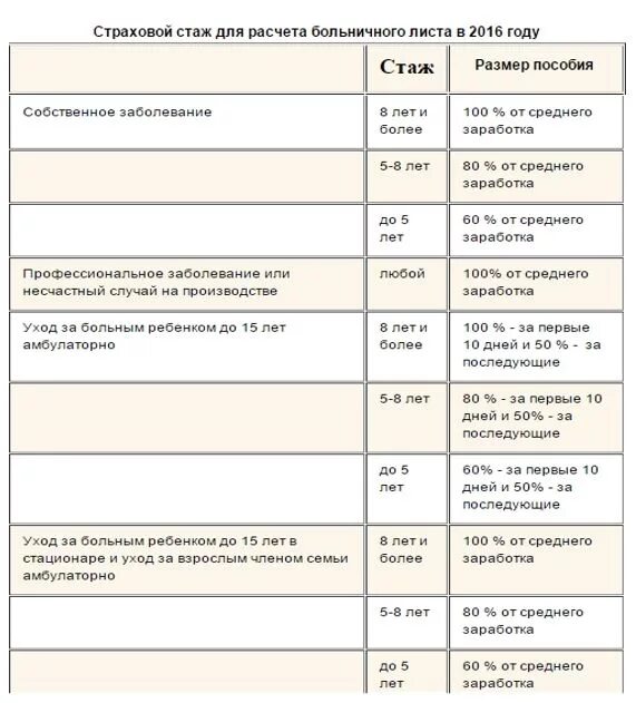Сколько нужно отработать чтобы получить больничный 100. Как определяется размер выплаты по больничному листу. Таблица выплат по больничным листам. Оплата больничных по стажу таблица. Выплаты по больничному листу в зависимости от стажа.