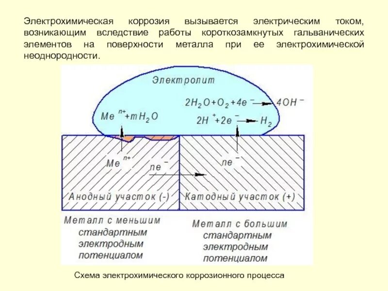 Во влажном воздухе железо со временем. Схема протекания электрохимической коррозии. Схема электрохимической коррозии металла. Схема коррозионного гальванического элемента. Электрохимическая коррозия схема.