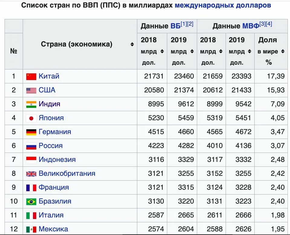 Таблица стран ВВП по ППС. Таблица стран по ВВП. Список по ВВП(ППС). Крупнейшая экономика европы