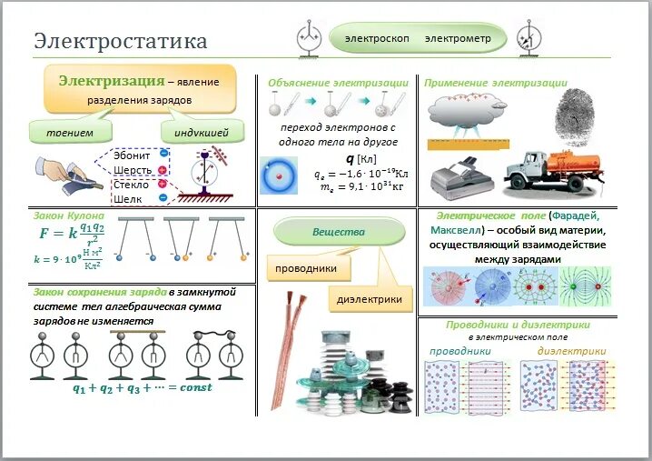 Электризация тел электрический заряд 10 класс презентация. Конспект по физике Электростатика физика 10 класс. Электростатика опорный конспект. Теория по электростатике 8 класс. Основные понятия электростатики 10 класс физика.