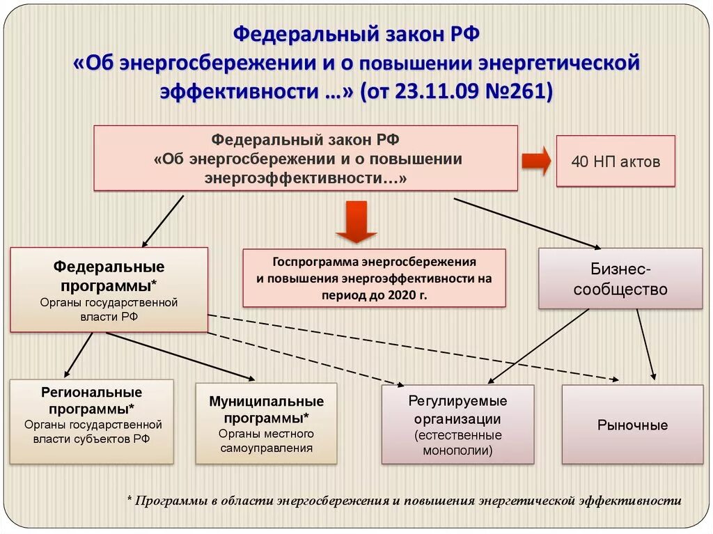 Федеральный закон. Федеральный закон 261-ФЗ об энергосбережении и энергоэффективности. Энергосбережение и повышение энергетической эффективности. Энергосбережение и повышение энергоэффективности.