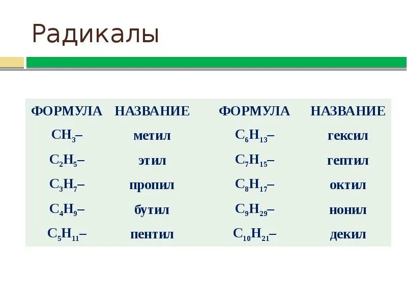 1 метил формула. Формула радикала. Названия радикалов. Радикалы в органической химии. Радикалы формулы и названия.