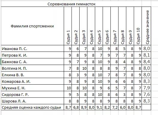 В таблице указаны оценки за выступление пары. Оценки в спорте. соревнования по гимнастике оценивают 10 судей минимальную. таблица оценок на соревнованиях по гимнастике. гимнастика информатика оценки судей.