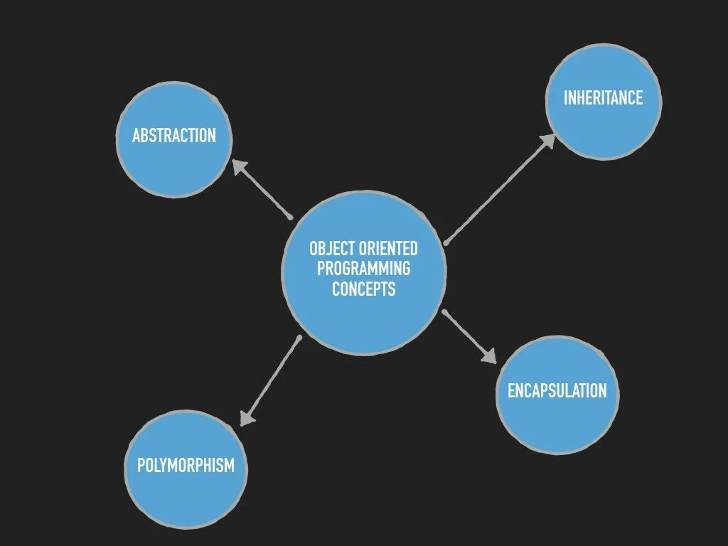 Object programming. Object oriented programming. объектно-ориентированные языки программирования. ооп дизайн. oop principles.