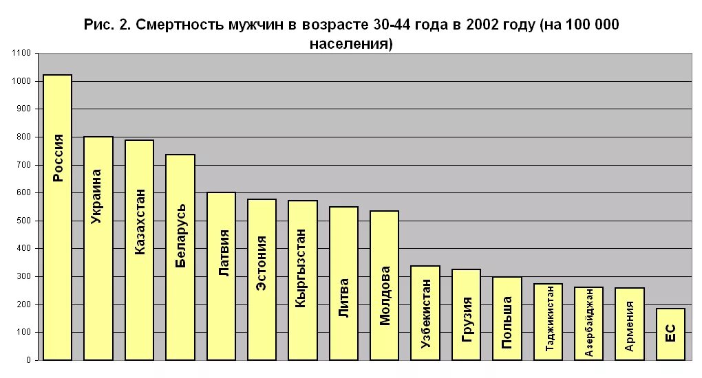 Смертность по возрасту. Смертность мужчин в России по возрастам. Статистика смертности по возрасту в России. Статистика мужской смертности. Статистика по возрасту смертности по годам.