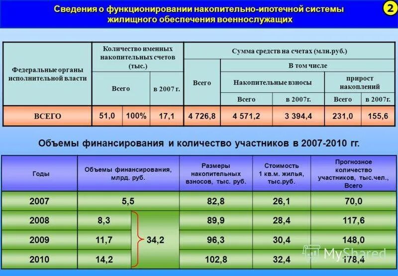 Военные накопления когда можно забрать. Накопительный счет военнослужащего. Ежемесячные отчисления по военной ипотеке. Накопления НИС военнослужащего в 2022 году. Жилищное обеспечение военнослужащих.