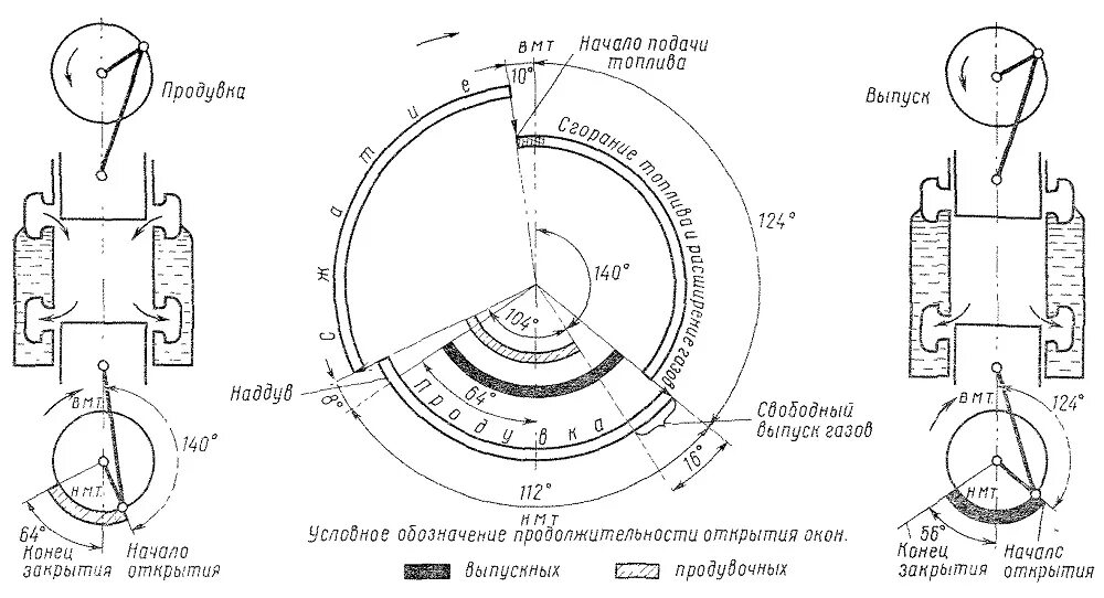Круговая диаграмма фаз газораспределения 4-тактного двигателя. Фазы газораспределения 4 тактного двигателя. Диаграмма фаз газораспределения двухтактного дизеля. Диаграмма фаз газораспределения двухтактного ДВС.