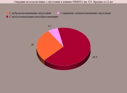Статистика операций