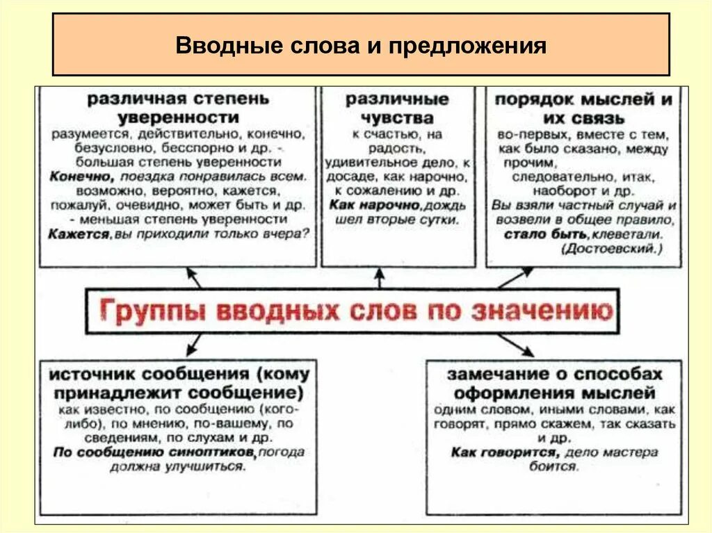 Водное слово что это. Вводные слова. Водные слова и предложи. Вводные предложения. Предложения с вводными словами.