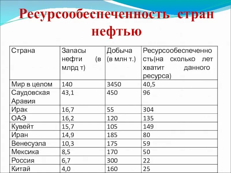 Уровень ресурсообеспеченности стран. Ресурсообеспеченность Саудовской Аравии нефтью. Ресурсообеспеченность стран. Ресурсообеспеченность стран нефтью. Ресурсообеспеченность стран углем.