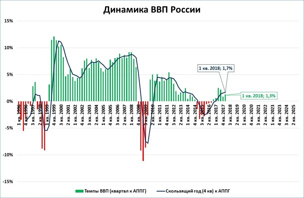 Динамика ВВП России за последние 5 лет график. График динамики ВВП России. Динамика ВВП России график Росстат по годам. Динамика реального ВВП России график. В сравнении с аналогичным периодом прошлого года