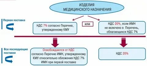 Медицинский товар без ндс
