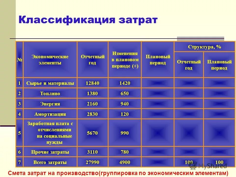 Затраты на производство по экономическим элементам. Смета затрат на производство. Экономические элементы сметы затрат. Смета затрат по экономическим элементам. Экономические элементы сметы затрат на производство.