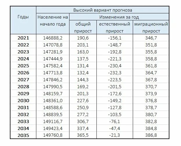 Число родившихся в 2025. Регионы россии по численности населения на 2025 год таблица. численность населения россии по годам 2025 таблица. численность населения в россии 2025 в таблице. население россии по областям на 2025 год таблица.
