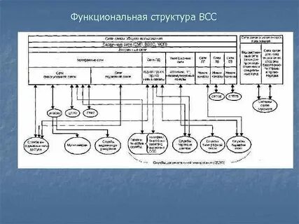 Сети связи работа