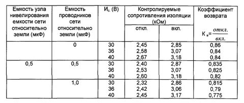 Каким должно быть сопротивление изоляции рельсовой линии
