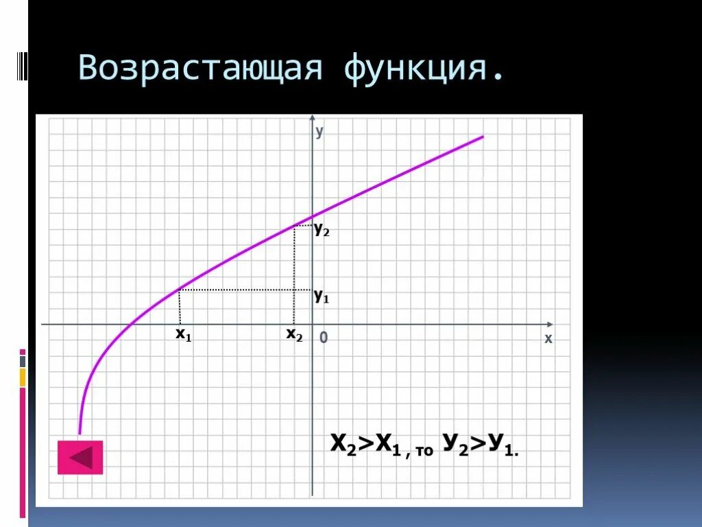 Функция возрастающая на всей области определения. Возрастающая функция. Возрастающая функция примеры. Возрастаюшая функия функция. Возрастающая функция рисунок.