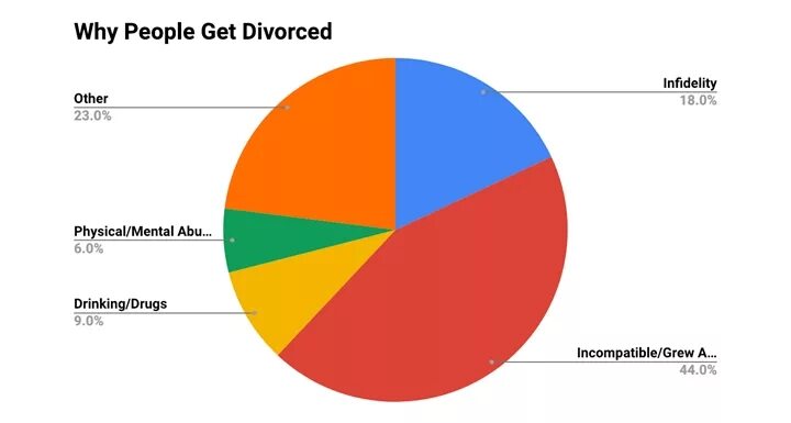 The most common reason for. The most common reason for