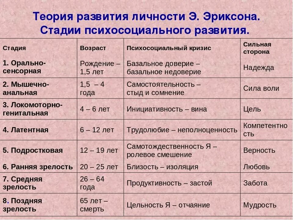 Теория психосоциального развития. Стадии развития личности по э Эриксону. Этапы развития личности по теории э. Эриксона.. Периодизация психосоциального развития личности э Эриксона.