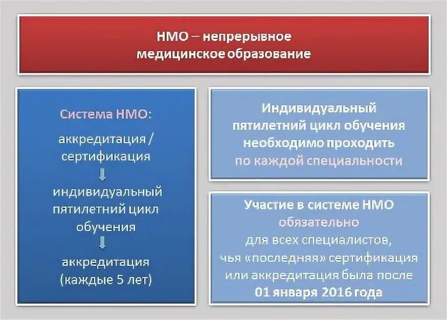 Непрерывное медицинское образование освоение