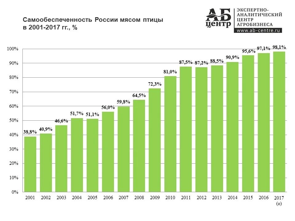 График производства мяса птицы в России. Поголовье птицы в России. Птицеводство в России статистика. Диаграмма производства мяса в России. Производство в рф 2019