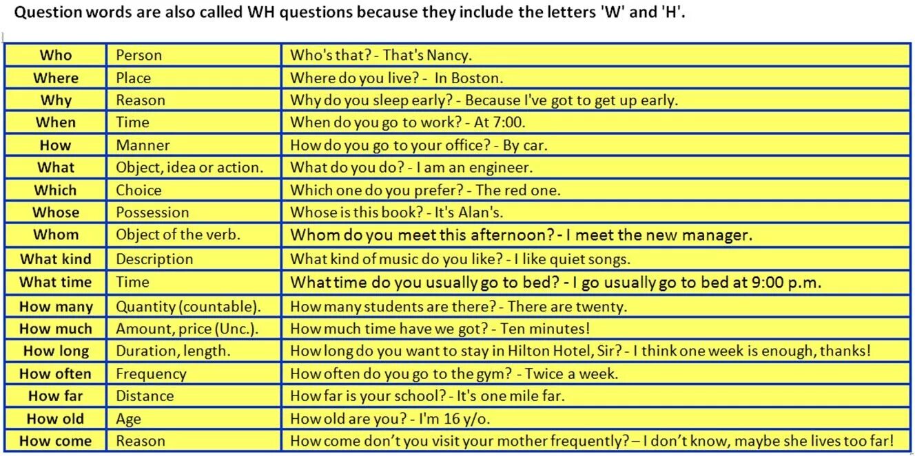 Question words ответы. Question Words. Вопросы с when в английском. WH вопросы в английском языке. Question Words в английском языке.