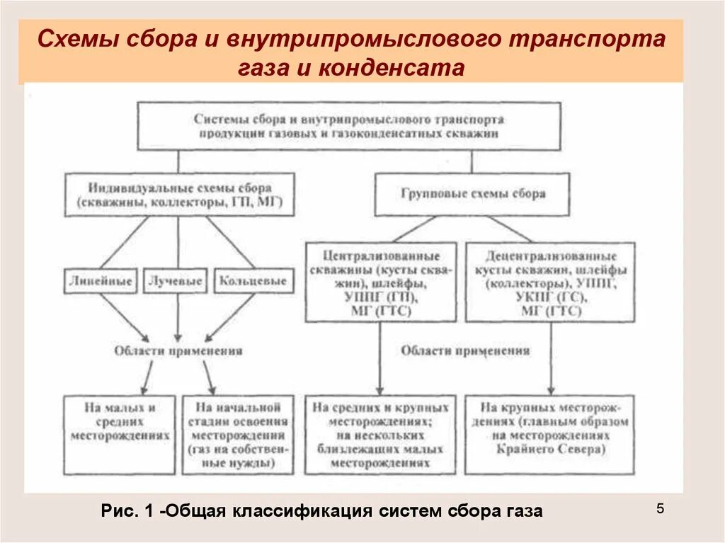 Принципиальная схема сбора и подготовки скважинной продукции. Системы сбора и транспортирования газа. Система сбора продукции скважин схема. Система сбора и транспорта газа. Схема сбора продукции скважин на месторождениях.