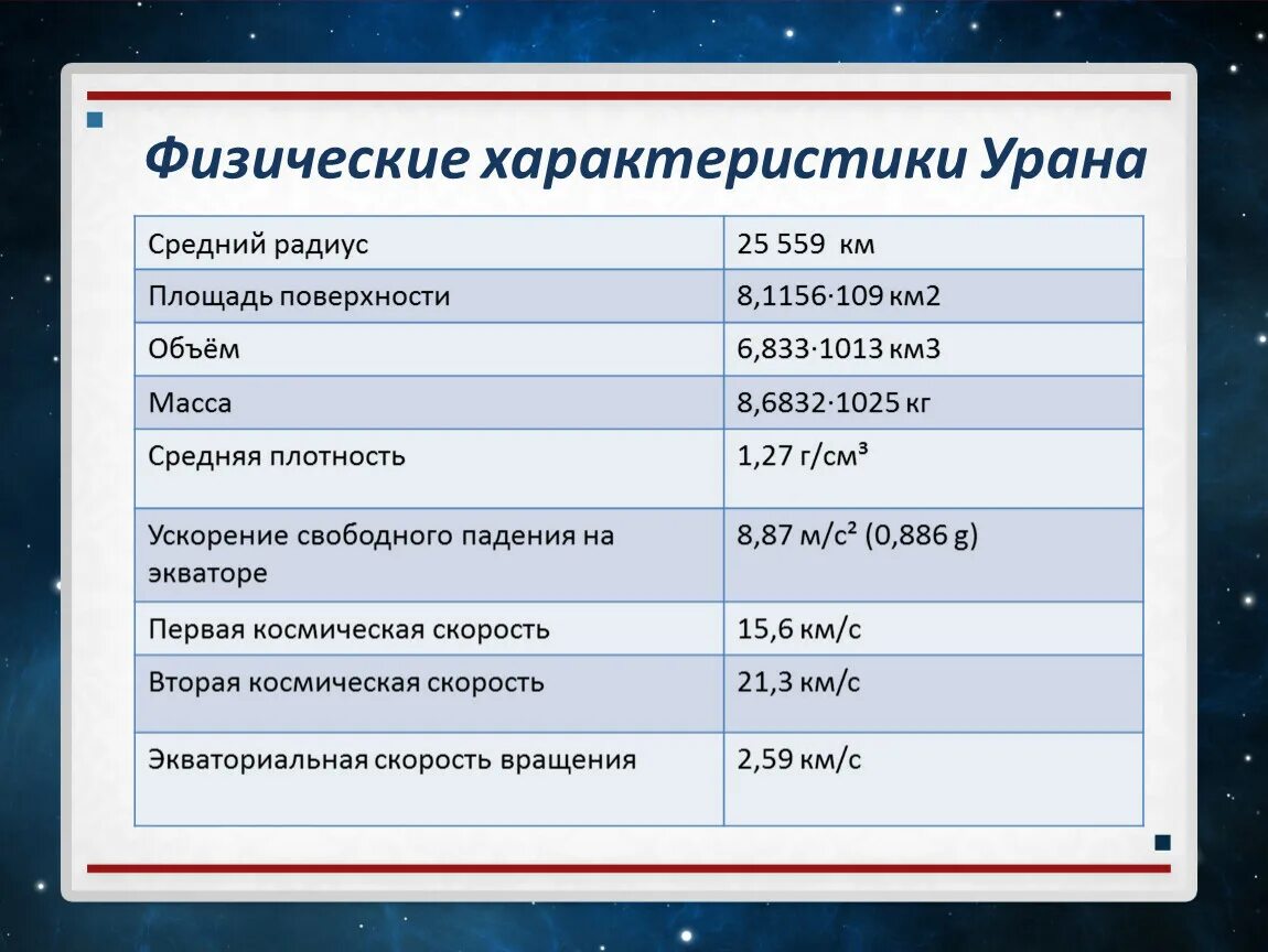 Астрономические характеристики урана. Основные характеристики урана планеты. Уран таблица Планета. Физ характеристики урана. Какой вес урана