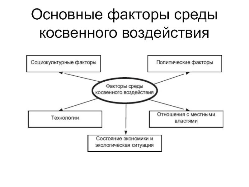 Приведите примеры прямого и косвенного воздействия. Факторы внешней среды косвенного воздействия. К факторам внешней среды косвенного воздействия относят. Основные факторы среды косвенного воздействия. Факторы среды косвенного воздействия на организацию.