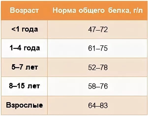 Белок у мужчин норма после 60. Норма показателей белка в крови у детей. Общий белок норма у женщин в крови норма. Норма общего белка в крови у детей до года. Общий белок в крови норма у мужчин по возрасту таблица.