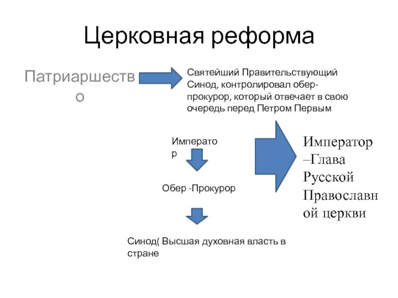 Церковная реформа петра 1 8 класс. Реформа церкви петра 1. церковная реформа при петре 1 схема. реформа церковного управления петра 1 кратко. церковная реформа петра схема.