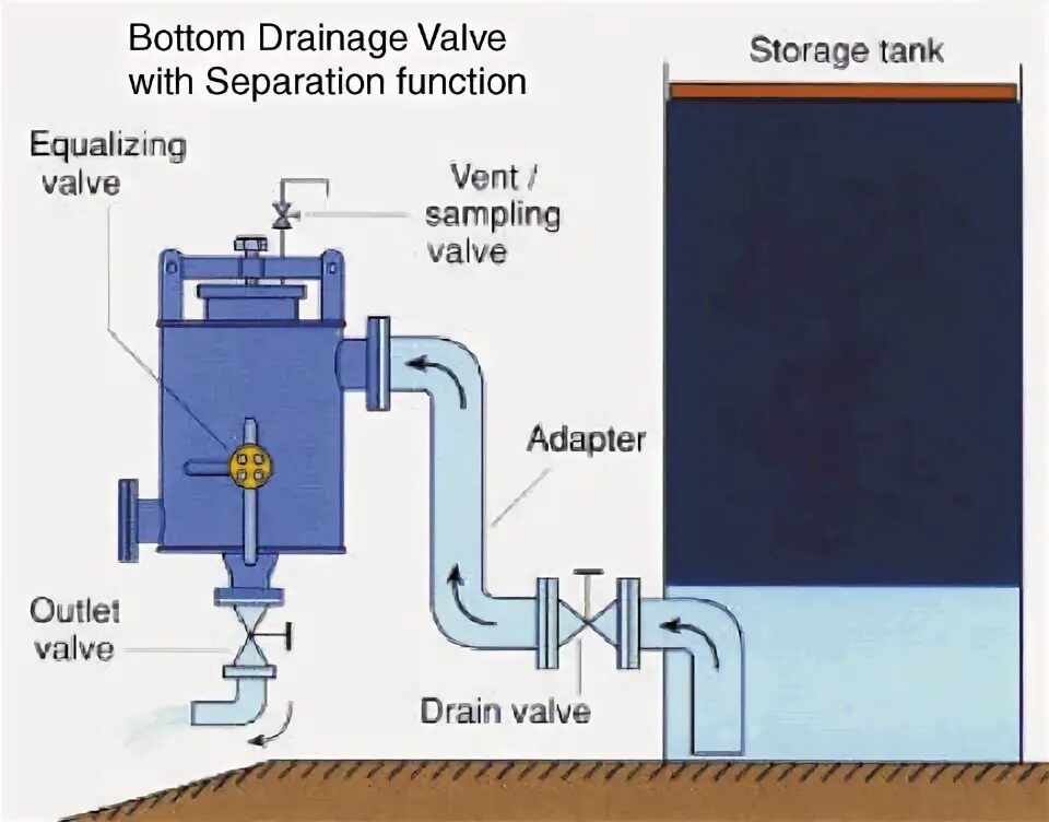 Vent valve with drain. Stages of sales. Separate function. Separate function. Separate function.