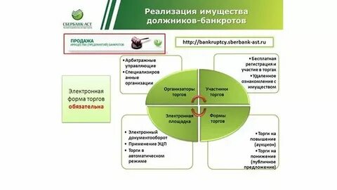 Сбербанк реализация залогового имущества автомобили