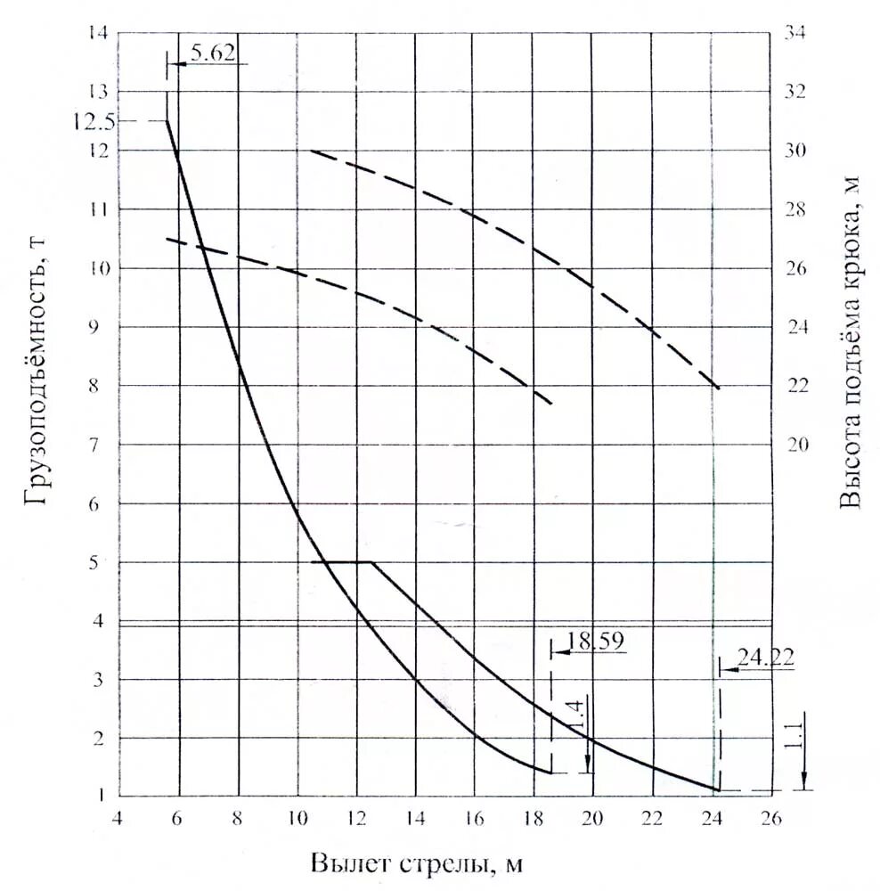 кран рдк 250 характеристики. рдк 250 график грузоподъемности. кран рдк 250 характеристики. грузоподъемность крана рдк 250. рдк 25 характеристики.