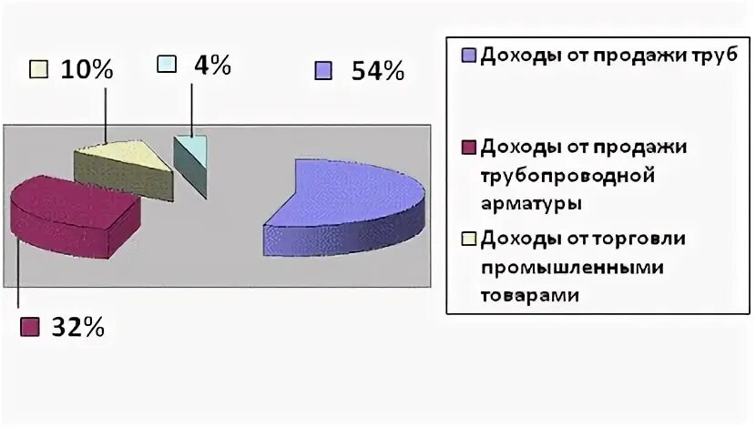 Оао доходы