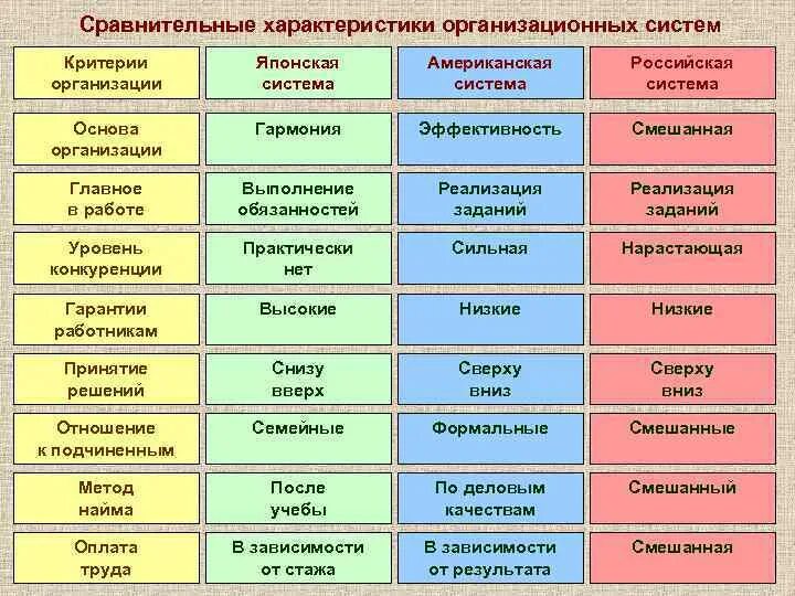 Сравнительная характеристика. Сравнительный анализ. Сравнительная таблица систем образования. Сравнение американской и японской модели менеджмента. И т д основная организация