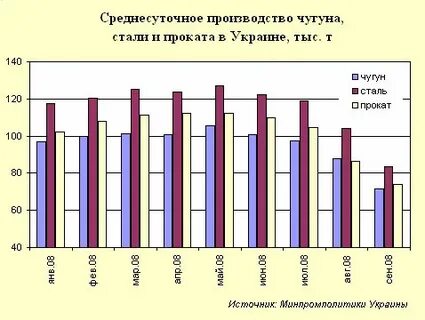 Объем выплавки стали