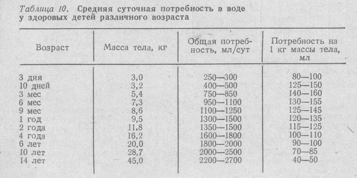 Вода в 6 месяцев сколько. Норма воды в день для ребенка 3 года. Сколько воды должен выпивать ребенок. Сколько воды должен выпивать ребенок в сутки. Норма воды боя ребенка.