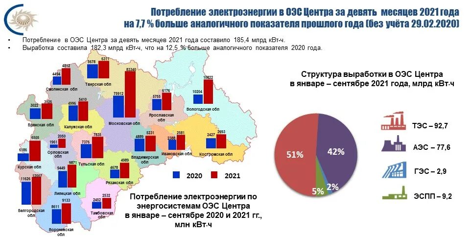 Производство 1 квт ч на аэс. Потребление электроэнергии в России в 2021 году. Потребление электроэнергии в РФ по годам 2021. Структура выработки электроэнергии в России 2021. Потребление электроэнергии в ОЭС центра 2022 году.